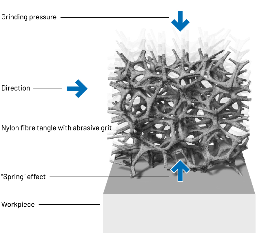 Graphic of non-woven abrasive effect